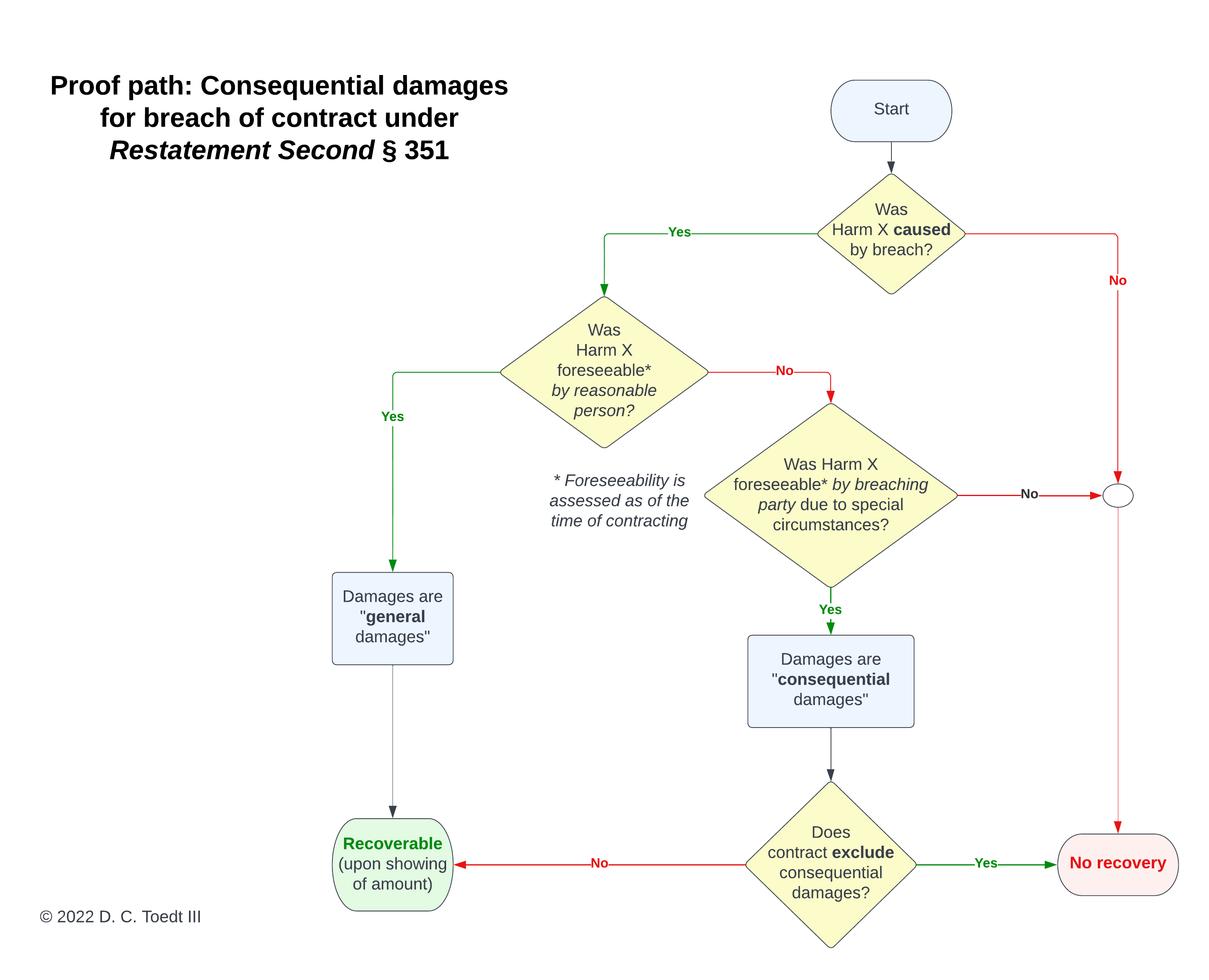 Consequential damages flow chart 2