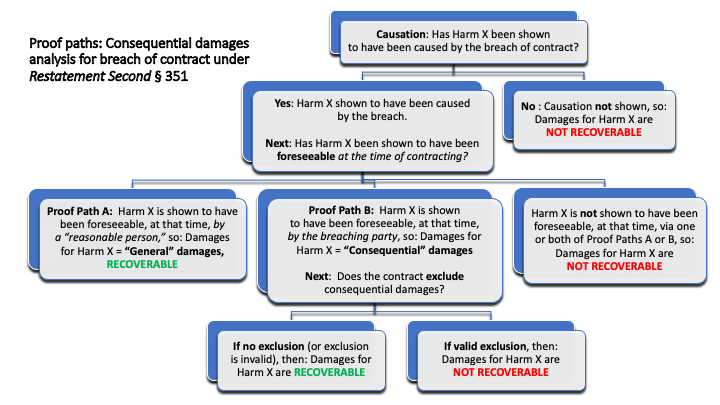 Consequential damages flow chart