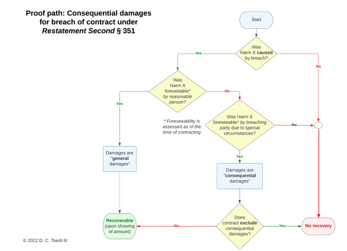 Conseq-dam-flow-chart.png