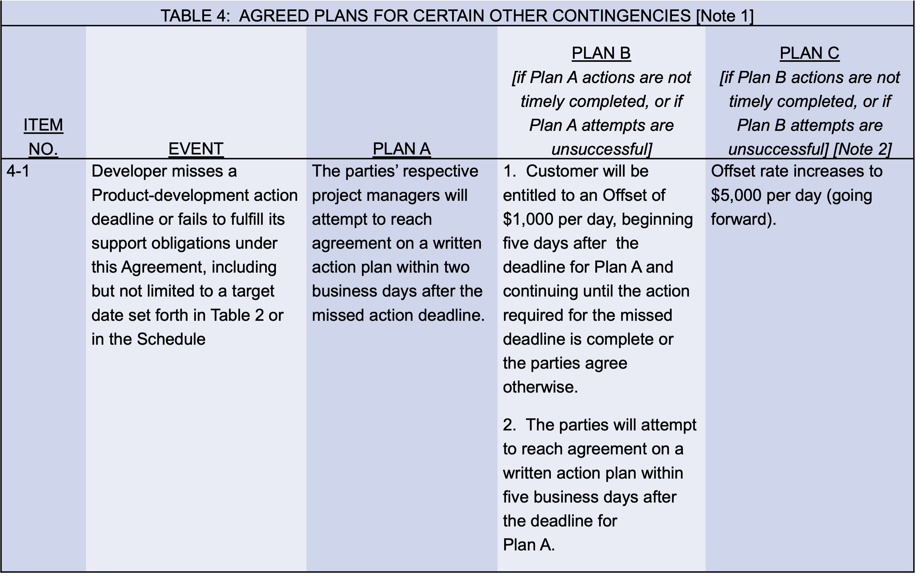 Contingency tables