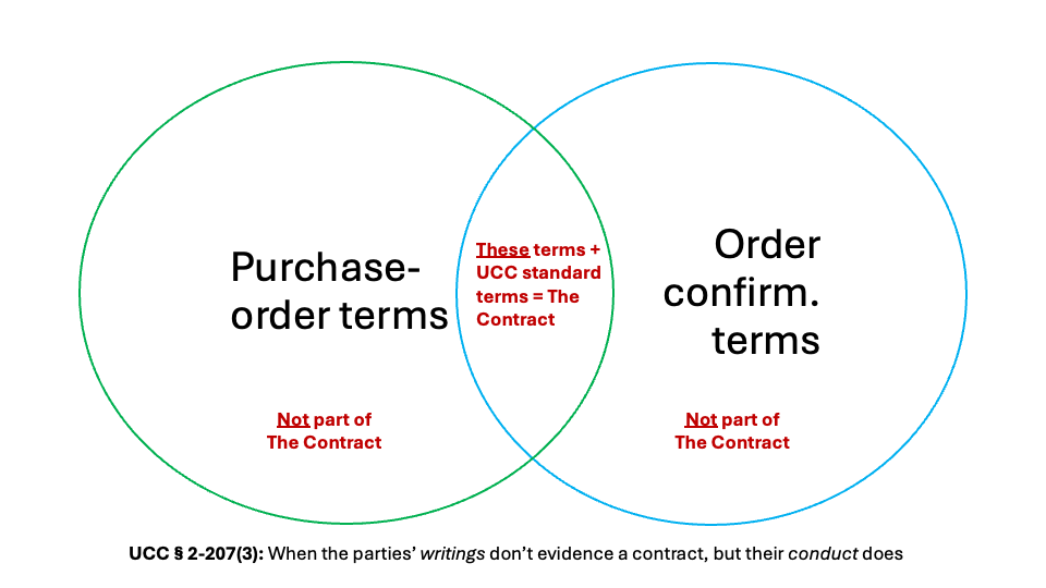 UCC § 2-207(3) Venn diagram