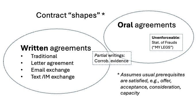 Contract shapes - written and oral